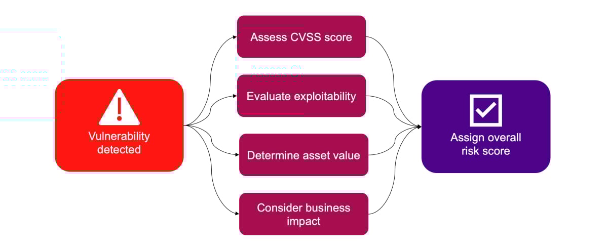Flowchart displaying vulnerability assessment steps: "Vulnerability detected" leads to four actions—assess CVSS score, evaluate exploitability, determine asset value, consider business impact—which all connect to "Assign overall risk score.