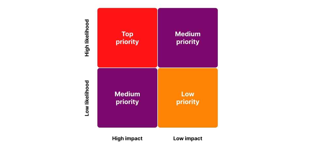 Priority matrix for risk management with axes labeled high/low likelihood and high/low impact; top priority is in the high likelihood, high impact quadrant, medium priority is in the high likelihood, low impact and low likelihood, high impact quadrants, and low priority is in the low likelihood, low impact quadrant.