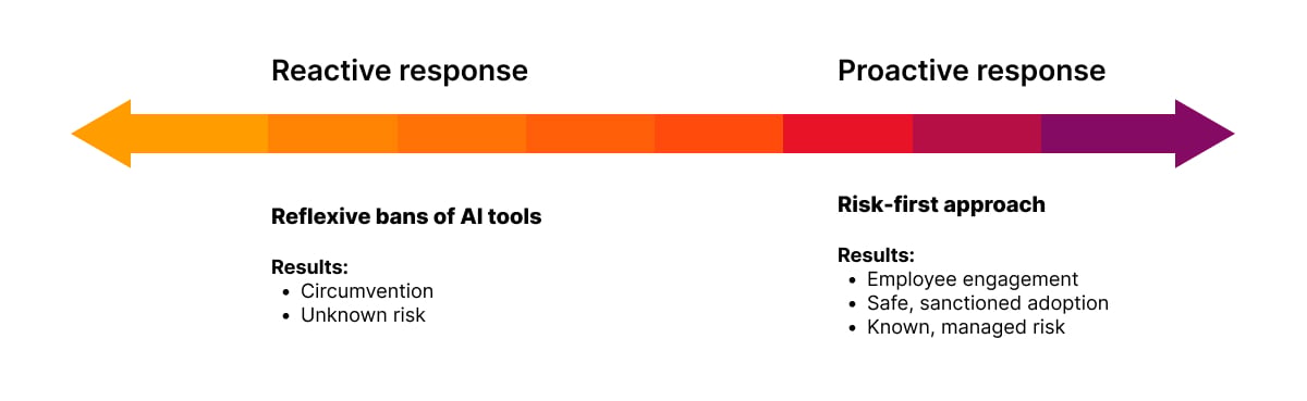Horizontal color gradient arrow illustrates a spectrum from "Reactive response" to "Proactive response." On the left, "Reflexive bans of AI tools" result in "Circumvention" and "Unknown risk." On the right, "Risk-first approach" results in "Employee engagement," "Safe, sanctioned adoption," and "Known, managed risk."