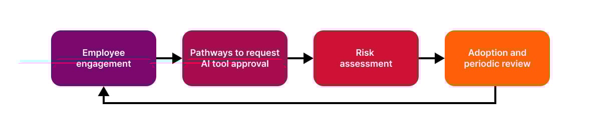 Four connected colored boxes form a process flowchart: "Employee engagement" leads to "Pathways to request AI tool approval," then "Risk assessment," and finally "Adoption and periodic review," with an arrow looping back from the last step to the first.