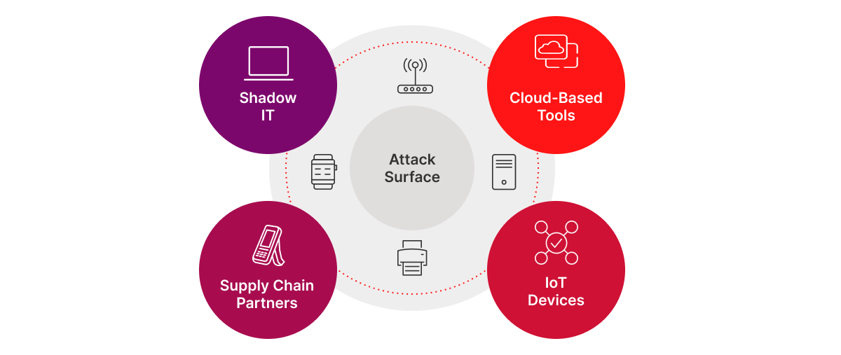 Central gray circle labeled "Attack Surface" surrounded by four colored circles labeled "Shadow IT," "Cloud-Based Tools," "Supply Chain Partners," and "IoT Devices," each with relevant icons, illustrating different factors that expand an organization’s attack surface.