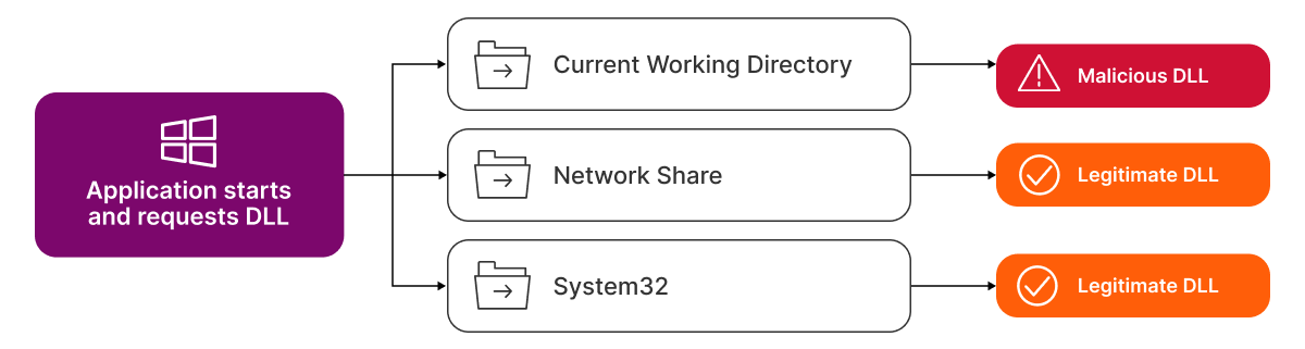 Flowchart showing DLL loading sequence. A purple box labeled “Application starts and requests DLL” connects to three folders: “Current Working Directory,” “Network Share,” and “System32.” The Current Working Directory points to a red box labeled “Malicious DLL” with a warning icon, while Network Share and System32 point to orange boxes labeled “Legitimate DLL” with checkmark icons.