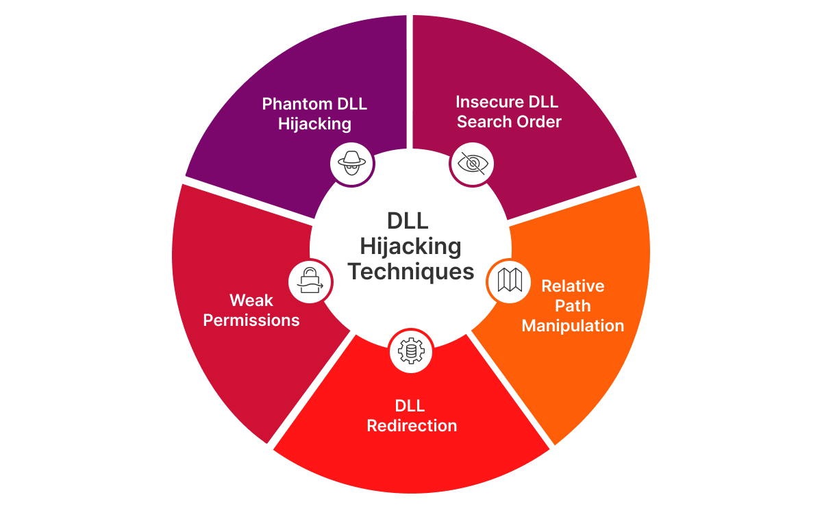 Circular diagram divided into six colored segments around a center labeled “DLL Hijacking Techniques.” Segments include “Phantom DLL Hijacking,” “Insecure DLL Search Order,” “Relative Path Manipulation,” “DLL Redirection,” “Weak Permissions,” each with a small icon representing the concept.