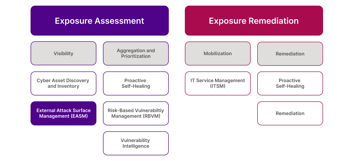 Side-by-side columns titled "Exposure Assessment" in purple and "Exposure Remediation" in red. Under "Exposure Assessment" are boxes labeled Visibility, Aggregation and Prioritization, Cyber Asset Discovery and Inventory, Proactive Self-Healing, External Attack Surface Management (EASM), Risk-Based Vulnerability Management (RBVM), and Vulnerability Intelligence. Under "Exposure Remediation" are boxes labeled Mobilization, Remediation, IT Service Management (ITSM), Proactive Self-Healing, and Remediation.