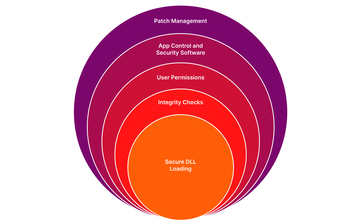 Five concentric circles in gradient colors from orange to purple, representing security layers. The innermost circle reads “Secure DLL Loading,” followed by “Integrity Checks,” “User Permissions,” “App Control and Security Software,” and the outermost circle labeled “Patch Management.”