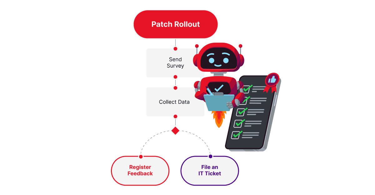 Schéma pracovního postupu pro zavedení záplaty s usmívajícím se robotem s dopisní schránkou. Kroky zahrnují „Zavedení záplaty“ (červený rámeček nahoře), „Odeslat průzkum“, „Shromáždit data“ a poté větvení k „Registraci zpětné vazby“ (červený ovál vlevo) a „Podání IT požadavku“ (fialový ovál vpravo). Robot stojí vedle kontrolního seznamu se zelenými zaškrtávacími políčky a odznakem palce nahoru.