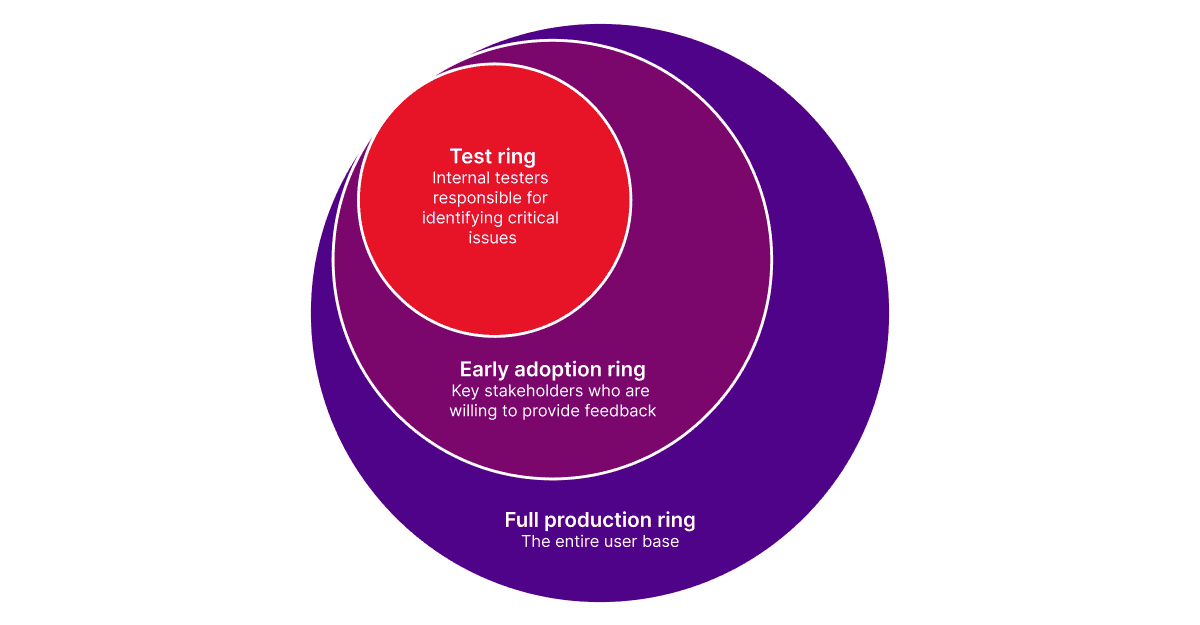 Tři soustředné kruhy znázorňují proces vydávání softwaru: nejmenší červený kruh s označením „Testovací kruh: Interní testeři zodpovědní za identifikaci kritických problémů“, obklopený fialovým kruhem s označením „Kruh včasného přijetí: Klíčoví zúčastněné strany, které jsou ochotny poskytnout zpětnou vazbu“, oba uvnitř největšího fialového kruhu s označením „Kruh plné produkce: Celá uživatelská základna“.