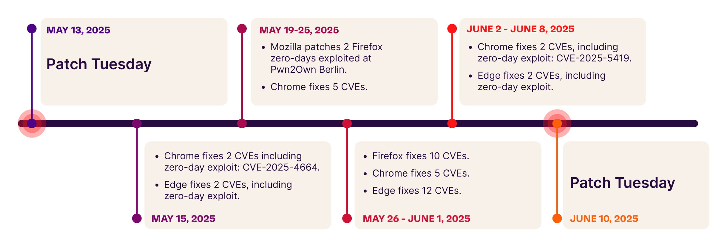 Patch Tuesday timeline of events from May-June 2025