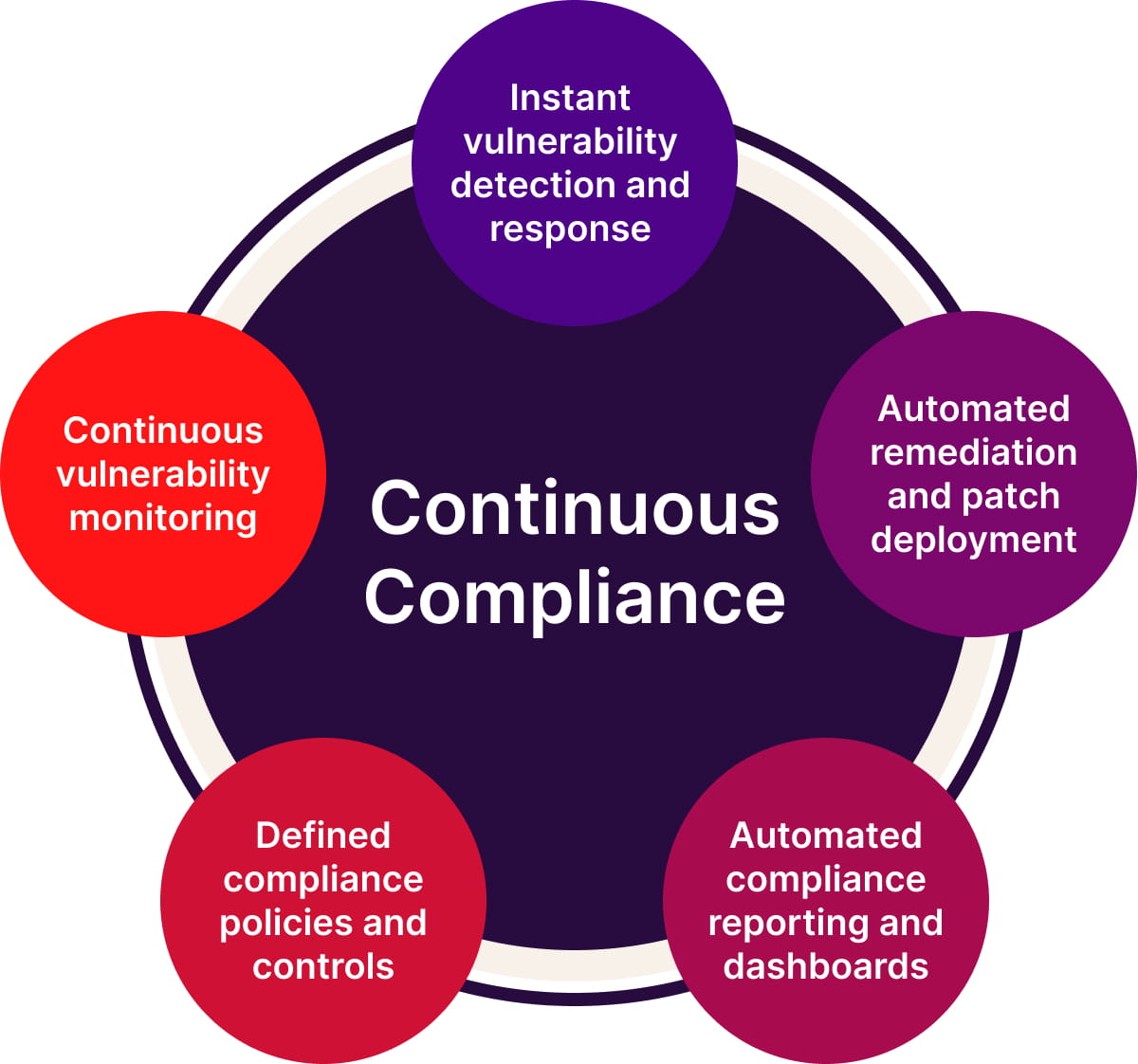 continuous compliance graphic