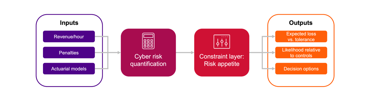 Left box titled “Inputs” listing “Revenue/hour,” “Penalties,” and “Actuarial models”; arrows feed into “Cyber risk quantification” (magenta, calculator icon), then into “Constraint layer: Risk appetite” (red, slider icon); outputs box on the right lists “Expected loss vs. tolerance,” “Likelihood relative to controls,” and “Decision options.”