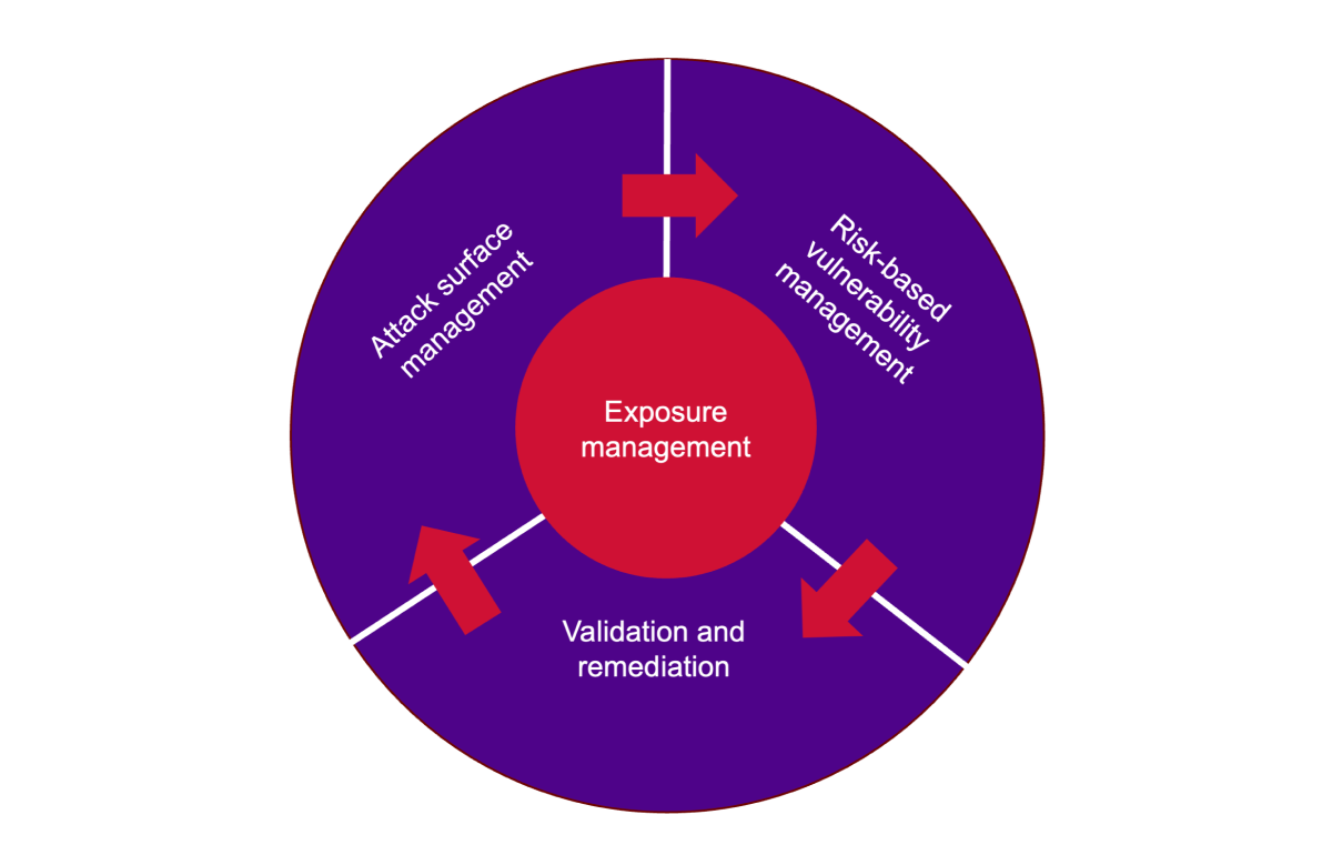A purple circular wheel divided into three sections pointing inward to a red center labeled “Exposure management”; the segments read “Attack surface management,” “Risk‑based vulnerability management,” and “Validation and remediation,” with red arrows indicating continuous flow.