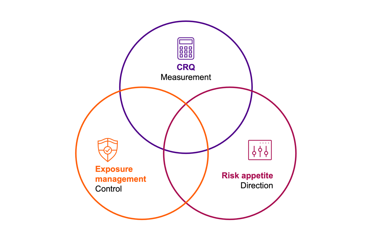 Three overlapping circles labeled “CRQ—Measurement” (top, purple with calculator icon), “Exposure management—Control” (left, orange with shield icon), and “Risk appetite—Direction” (right, magenta with slider icon); the intersections illustrate how measurement, control, and direction connect.