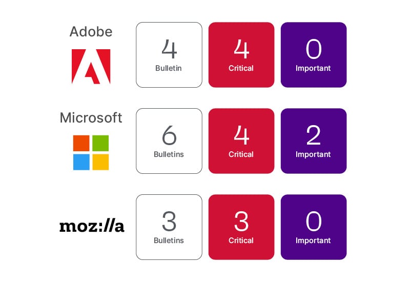 Infographic showing criticality ratings for various products in Januay's Patch Tuesday.