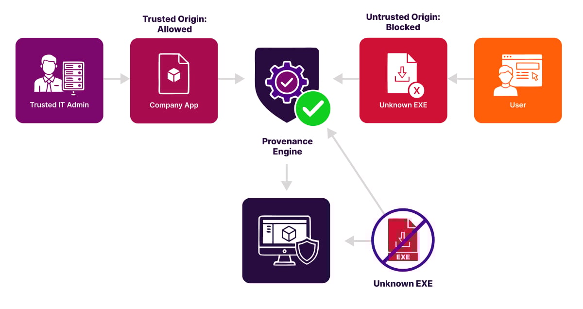 A flowchart illustrates an app provenance engine that allows trusted origins and blocks untrusted ones. On the left, a trusted IT admin provides a company app, which is allowed by the provenance engine and marked with a green check. On the right, a user tries to introduce an unknown executable (EXE), which is blocked by the provenance engine, marked with a red X. The blocked executable is shown again at the bottom with a cross mark. The diagram visually separates trusted, allowed content from untrusted, blocked content.