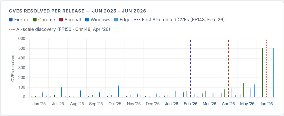 Bar chart titled “CVEs Resolved per Release — Jun 2025 – Jun 2026” showing monthly counts of vulnerabilities fixed by Firefox, Chrome, Acrobat, Windows, and Edge. Small monthly bars through 2025 rise sharply in early 2026, with Chrome and Edge reaching several hundred fixes by June 2026. Vertical dashed lines mark milestones: “First AI-credited CVEs (FF148, Feb ’26)” and “AI-scale discovery (FF150 · Chr148, Apr ’26).”