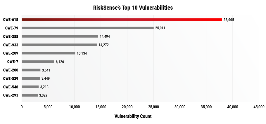 risksense top 10 vulnerabilities