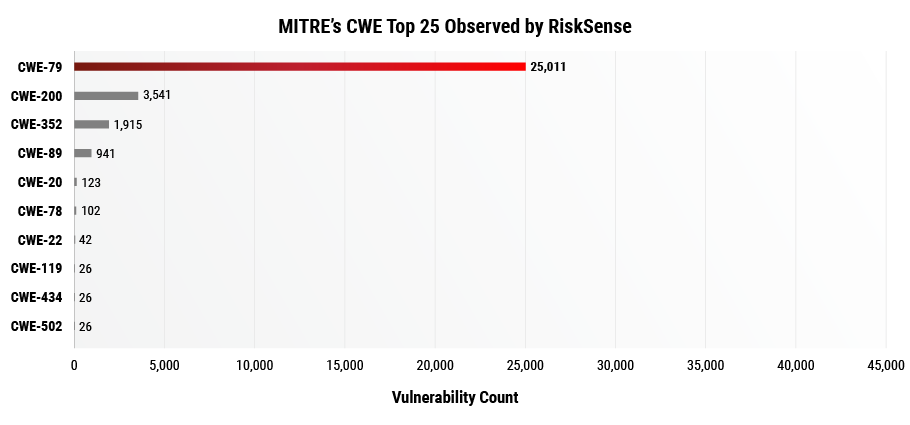 mitre cwe top 25 observed by risksense