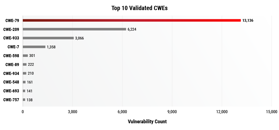 top 10 validated cwes