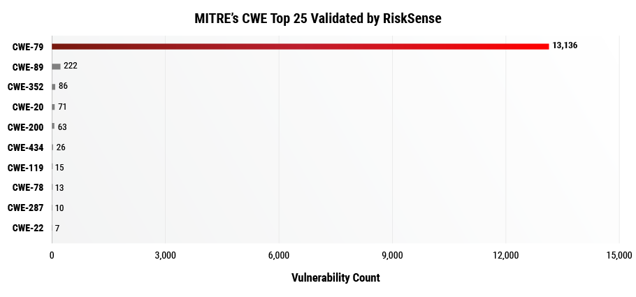 mitre cwe top 25 validated by risksense