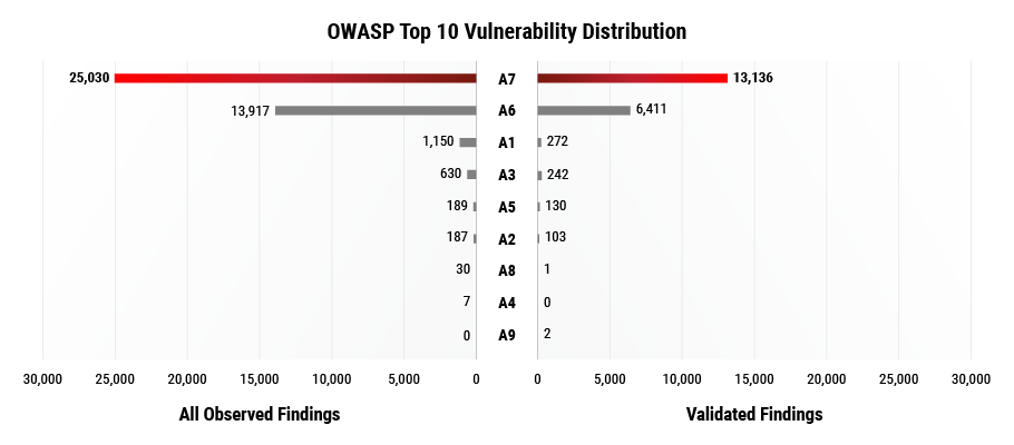 owasp top 10 vulnerability distribution