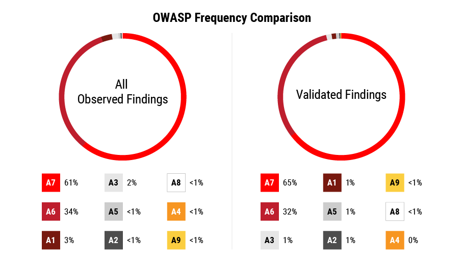 owasp frequency comparison