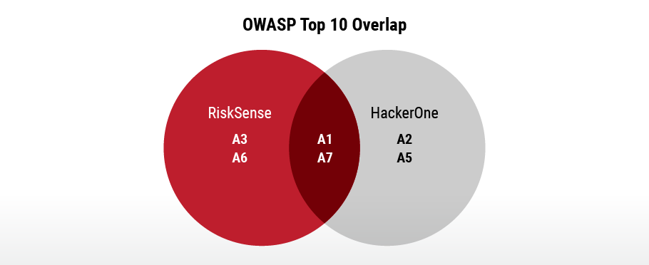 owasp top 10 overlap