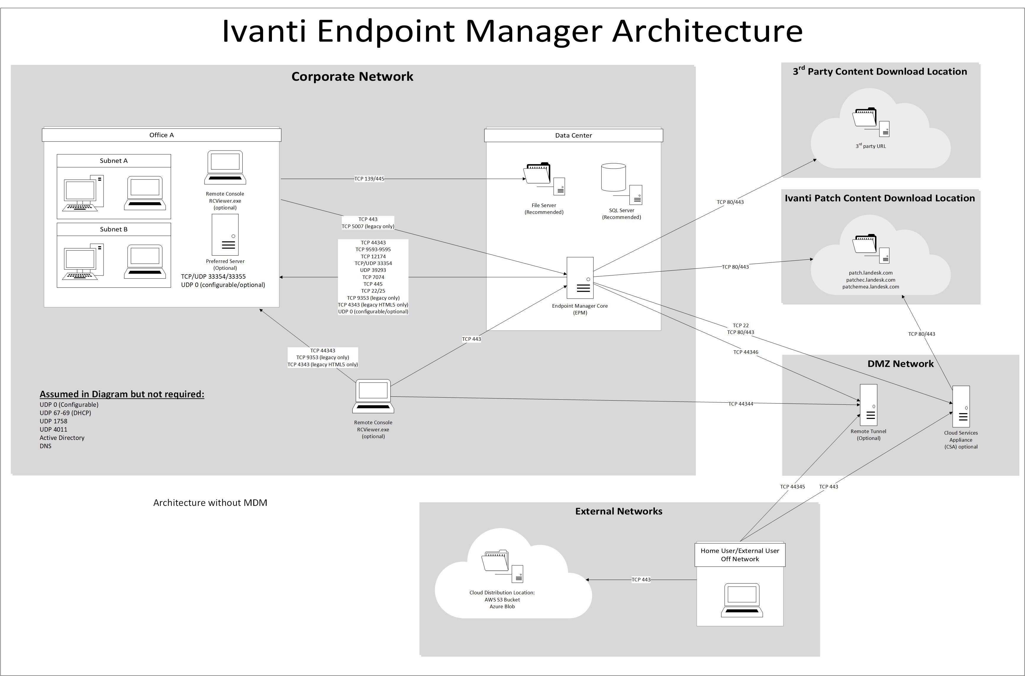 ivanti endpoint manager basic architecture diagram