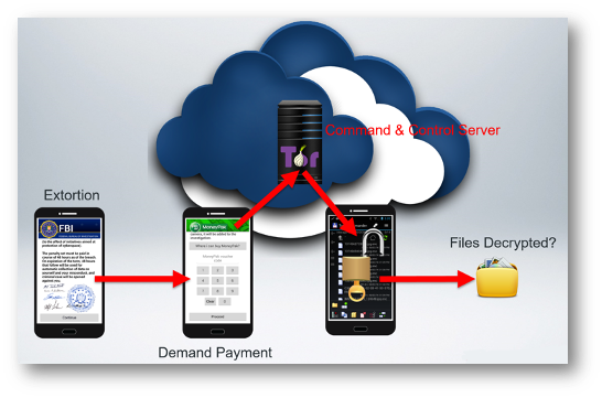 fighting ransomware: diagram depicting how ransomware works