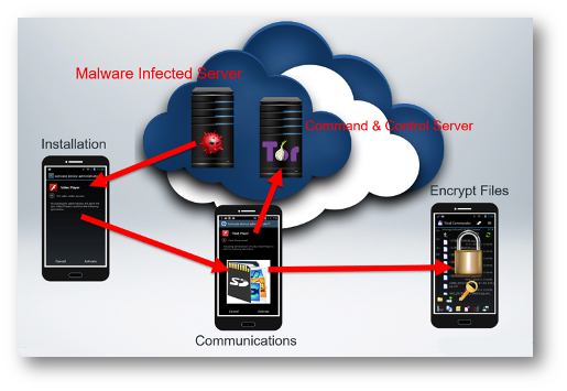 fighting ransomware: diagram depicting how malware works