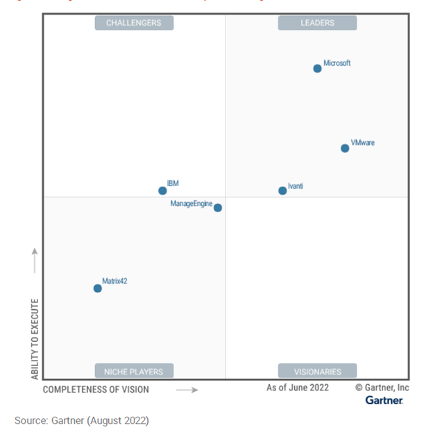 2022 Magic Quadrant™ for UEM Tools