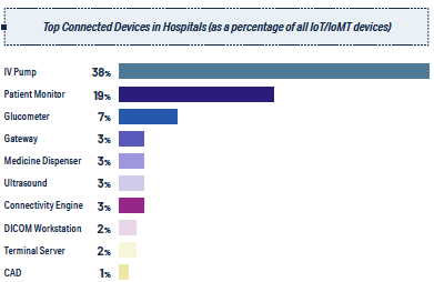 top connected devices in hospitals