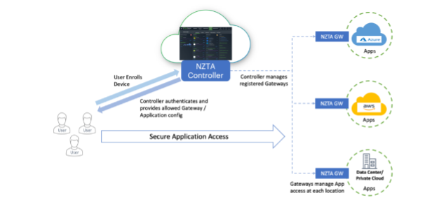 neurons for zero trust network access diagram