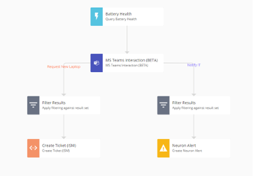 process flow chart