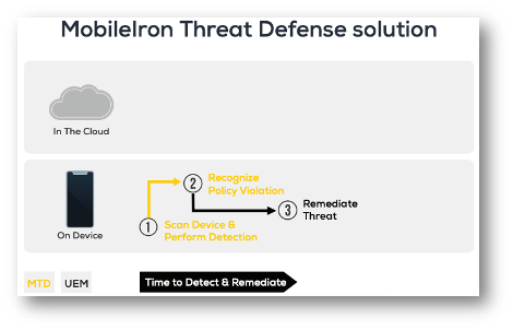 mobile threat defense solution diagram