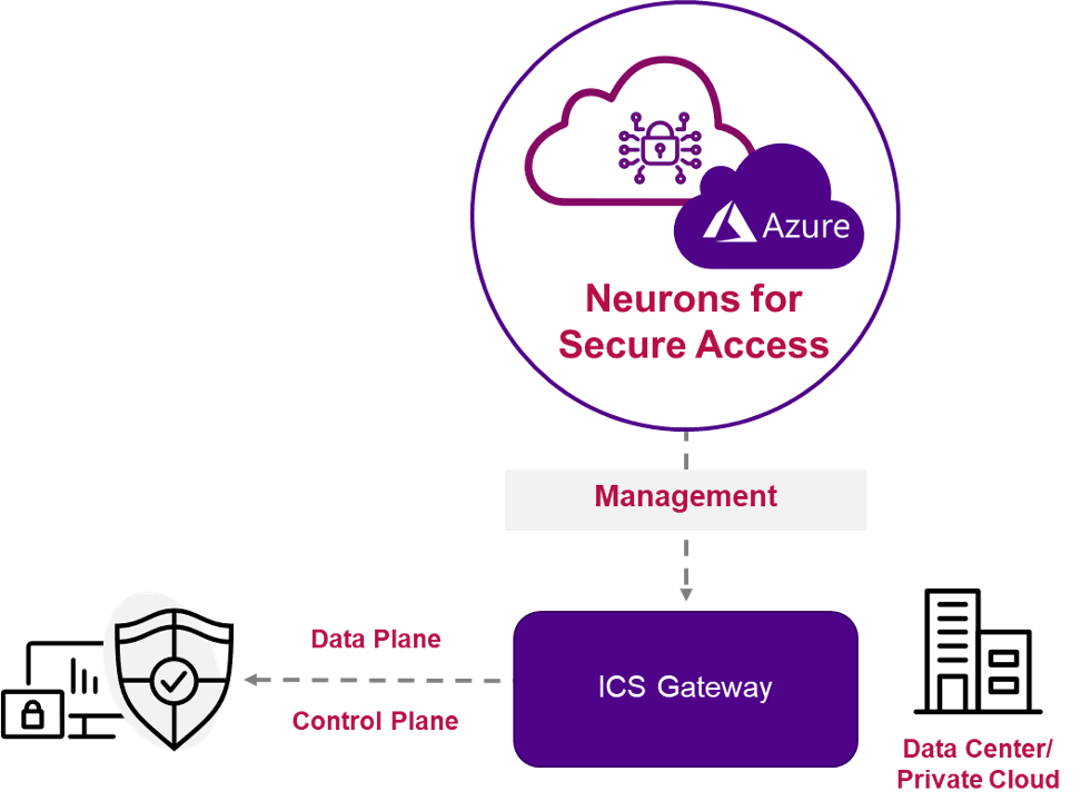 diagram of neurons for secure access ics gateway
