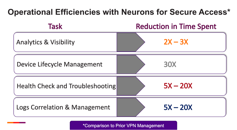 operational efficiencies with neurons for secure access