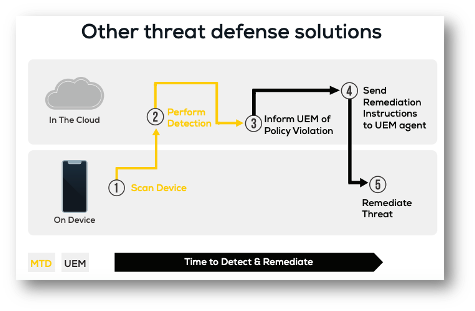 digram showing how other mobile threat defense solutions work
