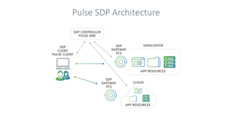 pulse sdp architecture