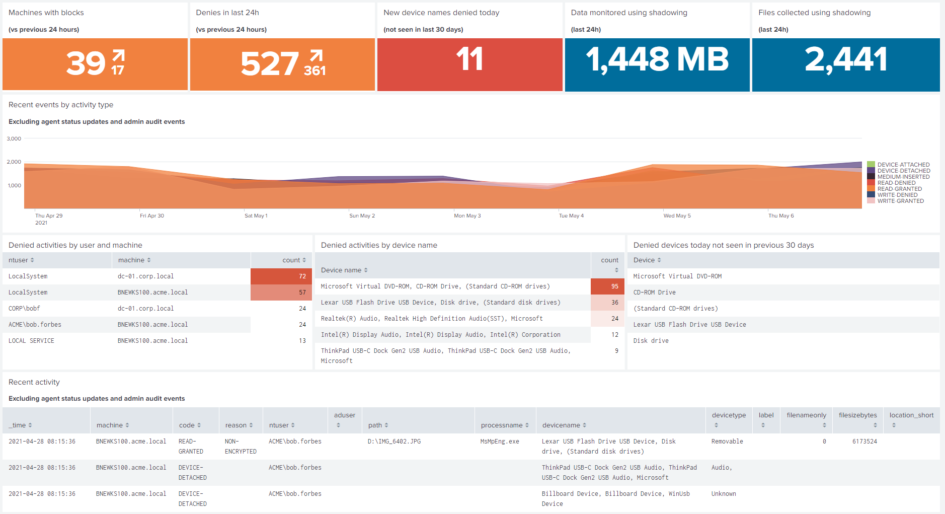 splunk idac dashboard