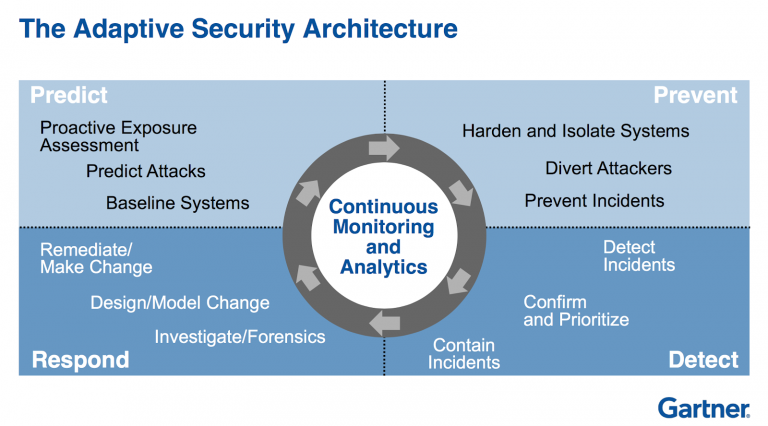 the adaptive security architecture