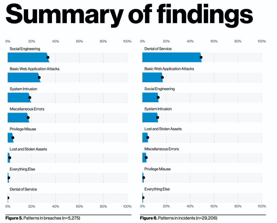 summary of findings