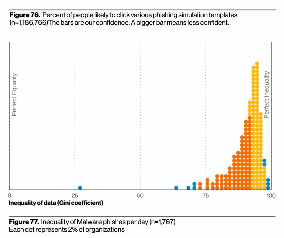 percent of people likely to click phishing simulation templates