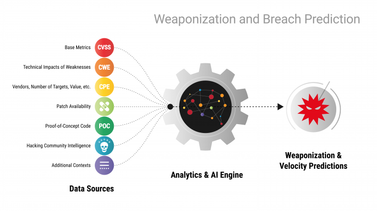 weaponization and breach prediction