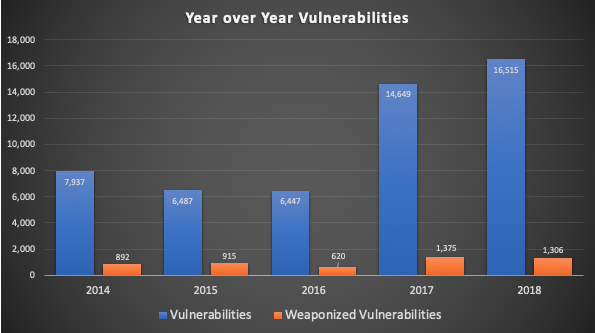 year-over-year vulnerabilities bar chart