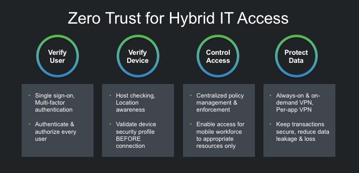 zero trust for hybrid it access