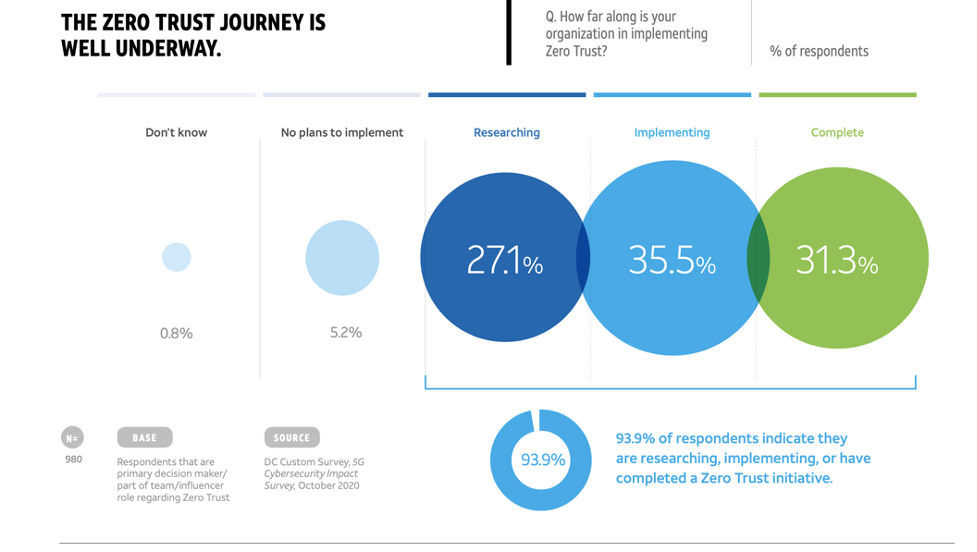 zero trust hourney is well underway