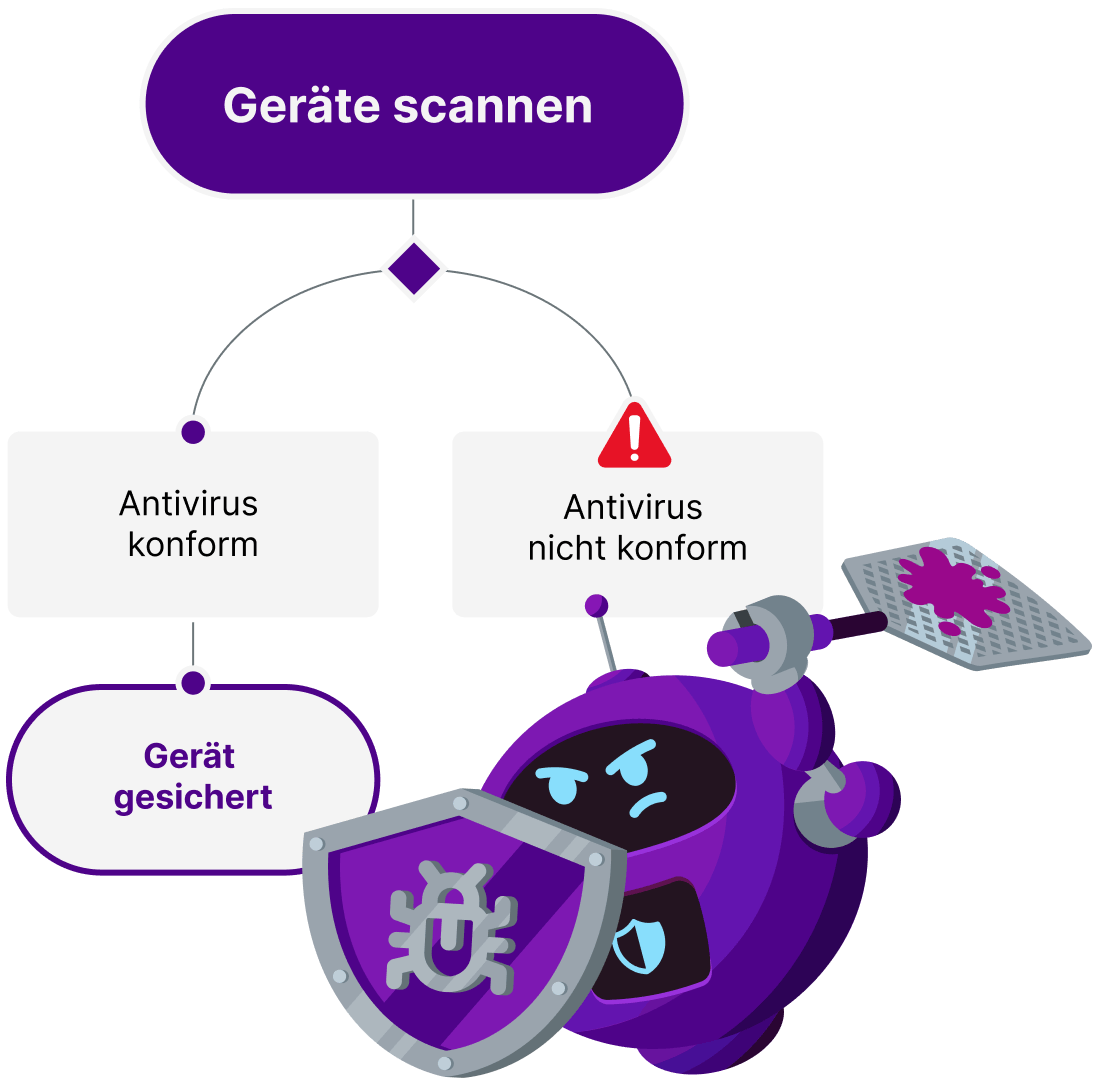 antivirus compliance bot