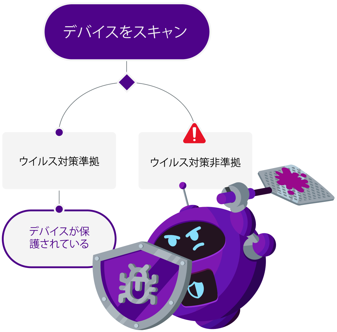 antivirus compliance bot