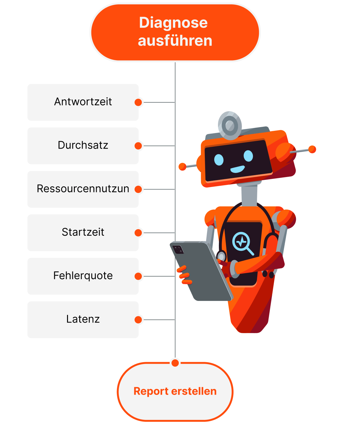 device diagnostics bot