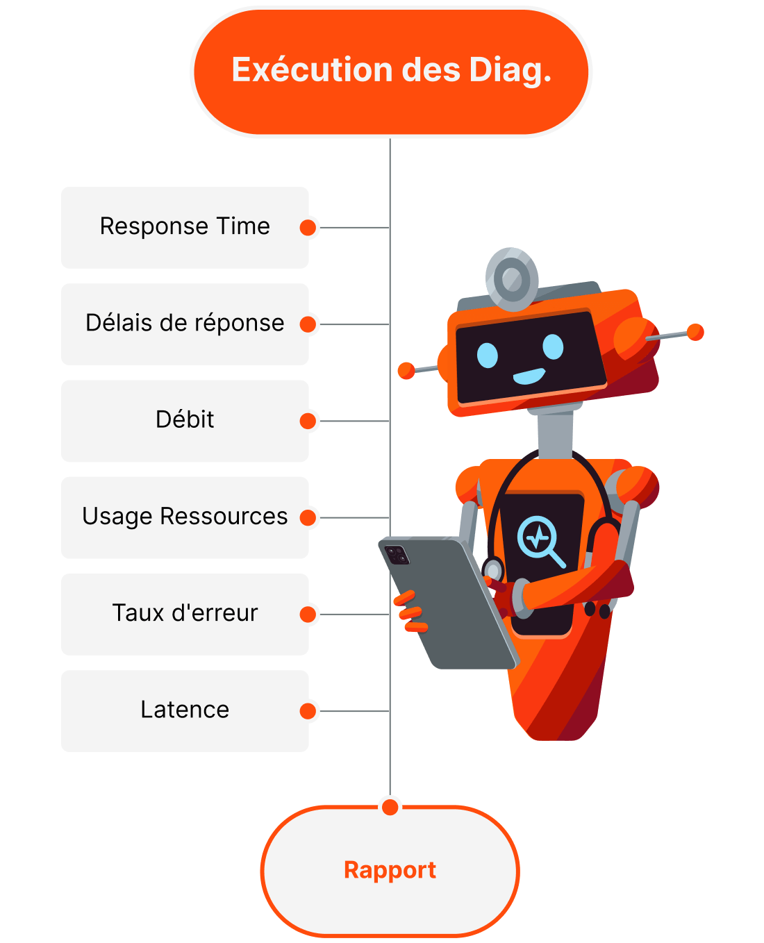 device diagnostics bot